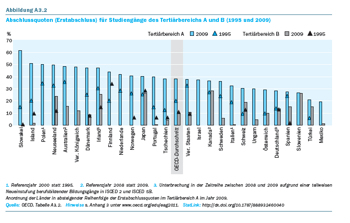 Steigende Abschlussquoten im Tertiärbereich Der Anteil der Personen an allen Altersgruppen, die einen Abschluss im Tertiärbereich A erworben haben, hat sich in Deutschland von 14 % im Jahr 1995 auf