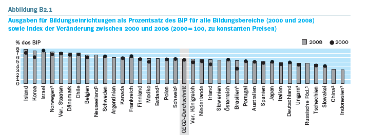 Bildungsausgaben im internationalen Vergleich noch unter dem Durchschnitt Im Jahr 2008 dem letzten, für das die OECD Angaben vorlegt lagen die Ausgaben für Bildungseinrichtungen in Deutschland als