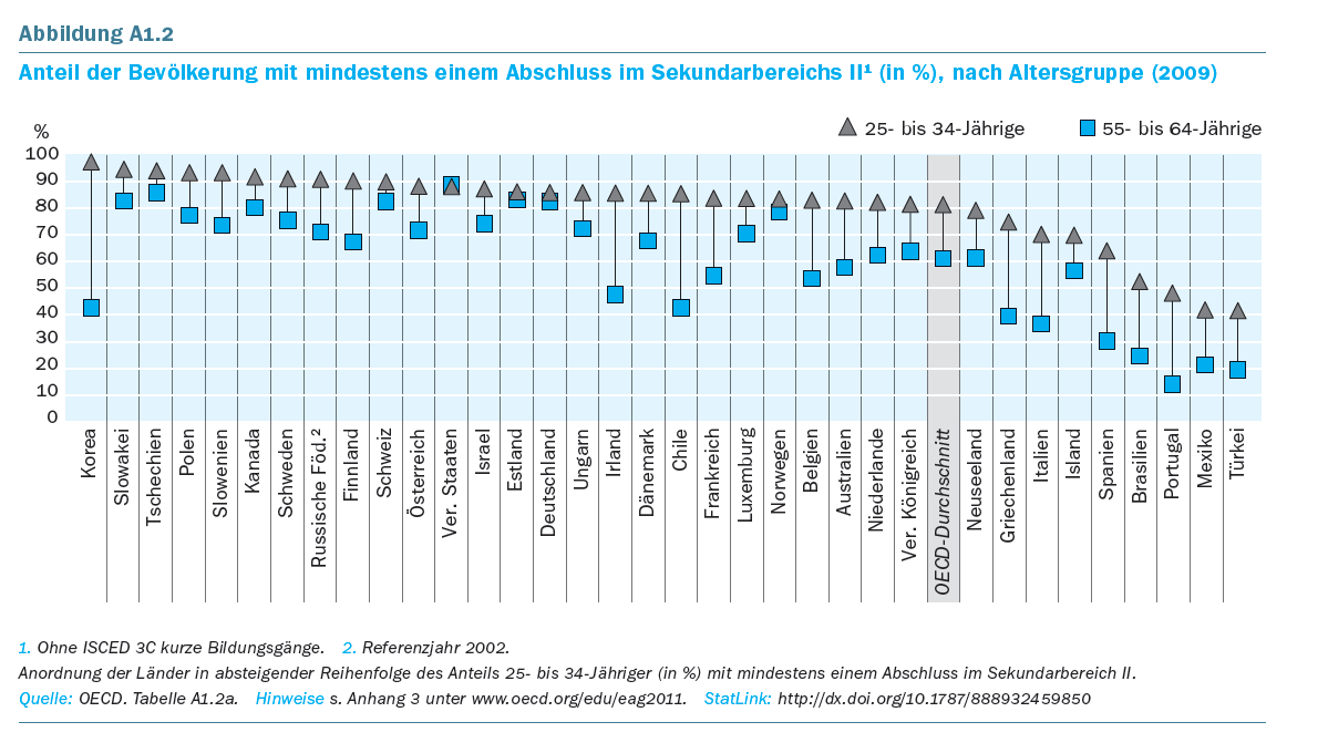 Hoher Anteil der Bevölkerung mit Abschluss im Sekundarbereich II über alle Altersgruppen hinweg Aufgrund des ausgebauten Systems allgemein bildender und beruflicher Bildungsgänge in Deutschland ist