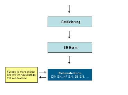 Bild 6: Entstehung von europäischen Normen Ratifizierung und Veröffentlichung Die Ratifizierung einer Norm (siehe Bild 6) erfolgt automatisch einen Monat nach einem positiven Abschlussergebnis zur