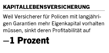 Niedrigzinsen und Solvency II: Der