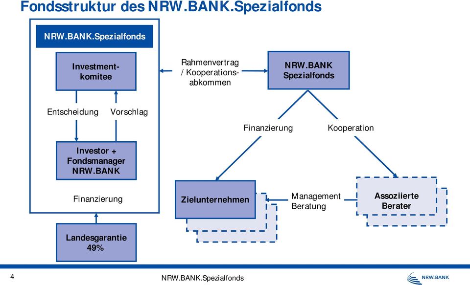 Spezialfonds Investmentkomitee Rahmenvertrag / Kooperationsabkommen NRW.