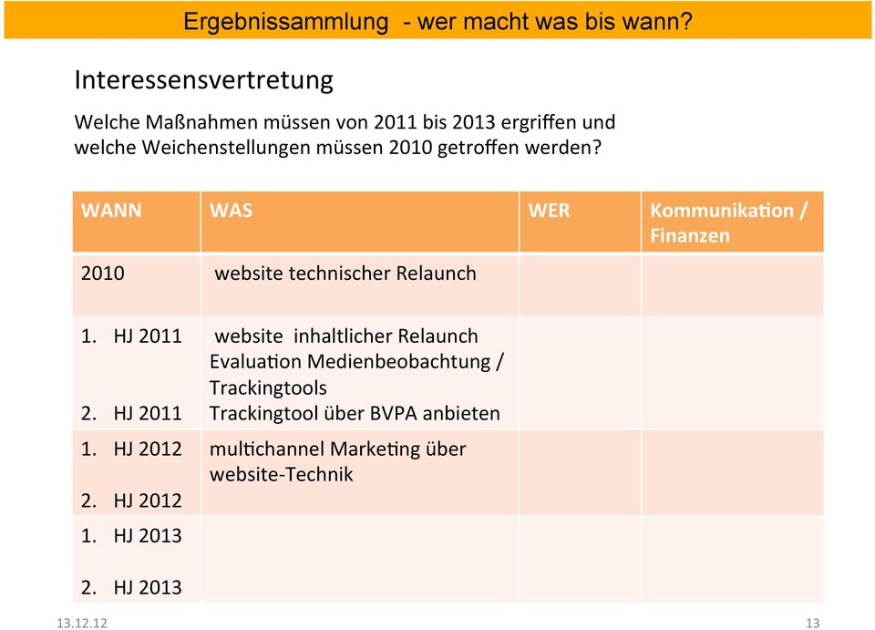 getroffen werden? WANN WAS WER Kommunika%on / Finanzen 2010 website technischer Relaunch 1. HJ 2011 2. HJ 2011 1.
