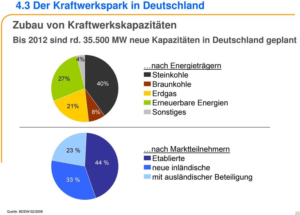 Steinkohle Braunkohle Erdgas Erneuerbare Energien Sonstiges 23 % 33 % 44 % nach
