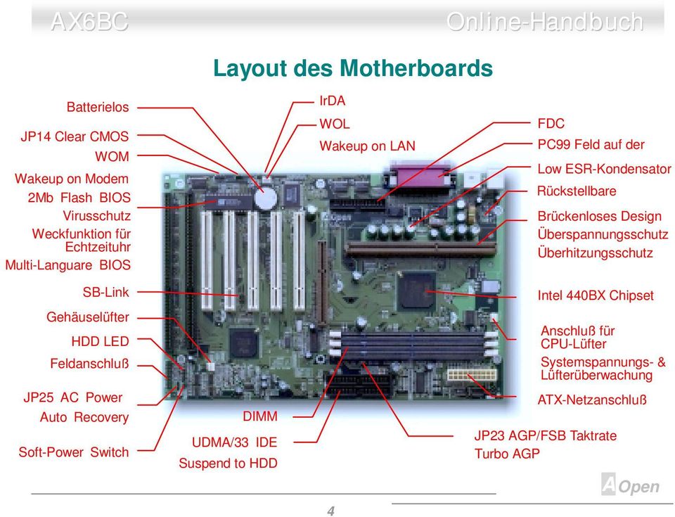Rückstellbare Brückenloses Design Überspannungsschutz Überhitzungsschutz Intel 440BX Chipset Anschluß für CPU-Lüfter Systemspannungs-