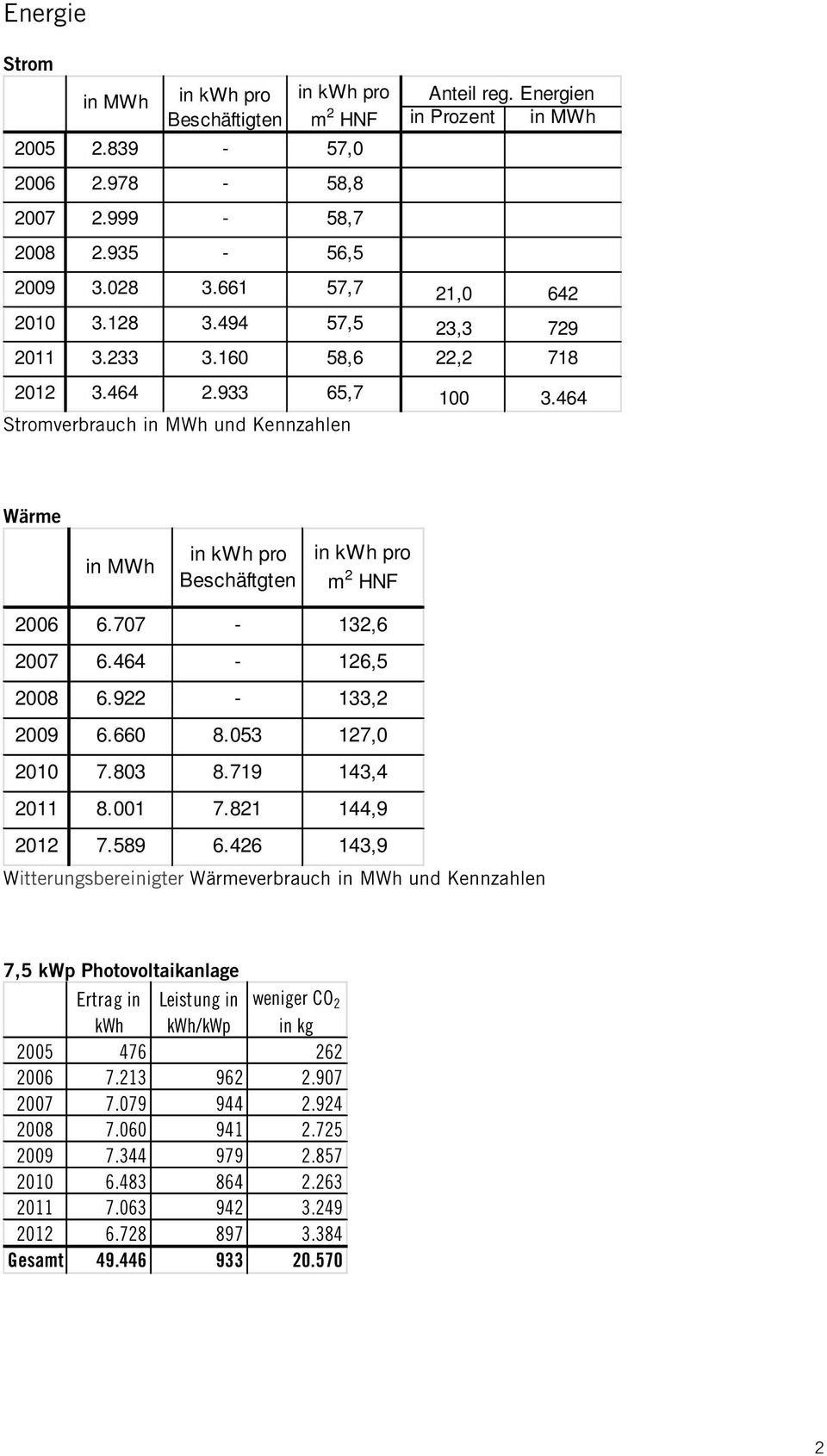 464 Stromverbrauch in MWh und Kennzahlen Wärme in MWh in kwh pro Beschäftgten in kwh pro m 2 HNF 2006 6.707-132,6 2007 6.464-126,5 2008 6.922-133,2 2009 6.660 8.053 127,0 2010 7.803 8.