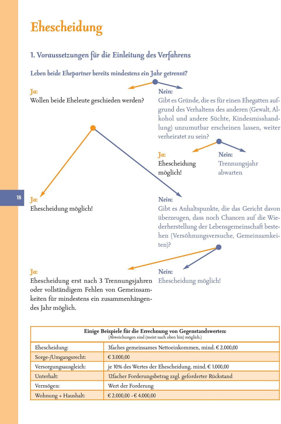 Ja: Ehescheidung möglich! Nein: Trennungsjahr abwarten 18 Ja: Ehescheidung möglich!