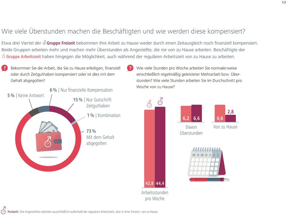 Beide Gruppen arbeiten mehr und machen mehr Überstunden als Angestellte, die nie von zu Hause arbeiten.