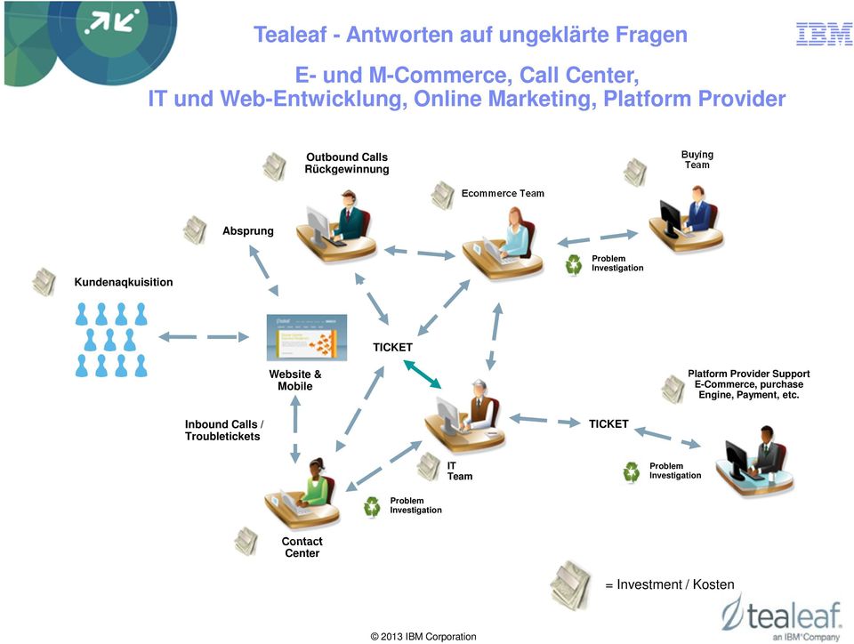 Problem Investigation TICKET Website & Mobile Platform Provider Support E-Commerce, purchase Engine, Payment, etc.