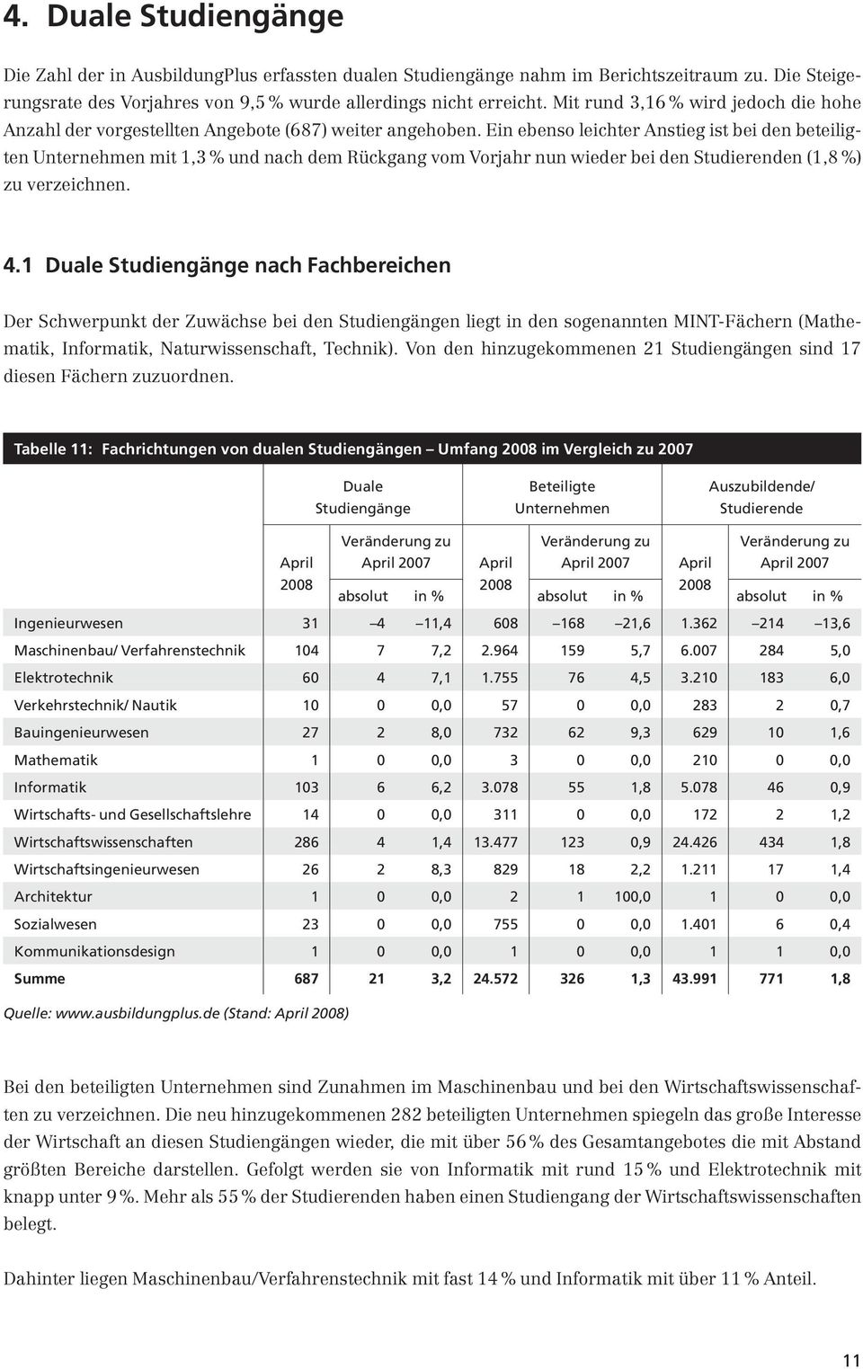 Ein ebenso leichter Anstieg ist bei den beteiligten Unternehmen mit 1,3 % und nach dem Rückgang vom Vorjahr nun wieder bei den Studierenden (1,8 %) zu verzeichnen. 4.