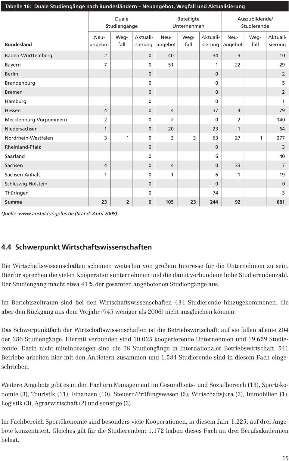 0 0 1 Hessen 4 0 4 37 4 79 Mecklenburg-Vorpommern 2 0 2 0 2 140 Niedersachsen 1 0 20 23 1 64 Nordrhein-Westfalen 3 1 0 3 3 63 27 1 277 Rheinland-Pfalz 0 0 3 Saarland 0 6 40 Sachsen 4 0 4 0 33 7