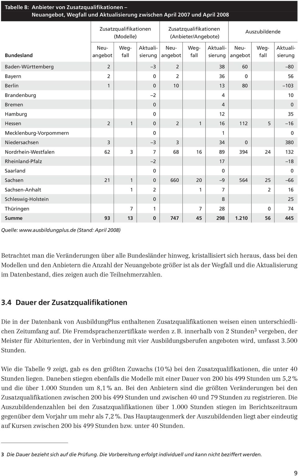 Hessen 2 1 0 2 1 16 112 5 16 Mecklenburg-Vorpommern 0 1 0 Niedersachsen 3 3 3 34 0 380 Nordrhein-Westfalen 62 3 7 68 16 89 394 24 132 Rheinland-Pfalz 2 17 18 Saarland 0 0 0 Sachsen 21 1 0 660 20 9