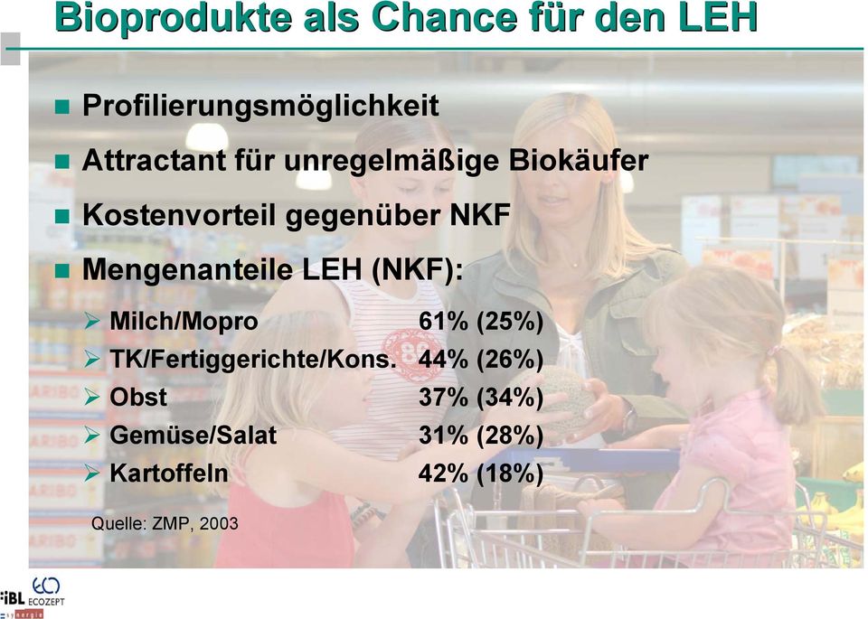 LEH (NKF): Milch/Mopro 61% (25%) TK/Fertiggerichte/Kons.