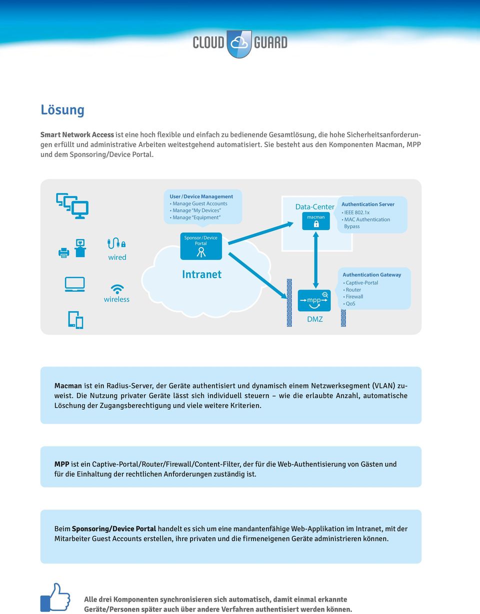 User / Device Management Manage Guest Accounts Manage My Devices Manage Equipment Data-Center macman Authentication Server IEEE 802.