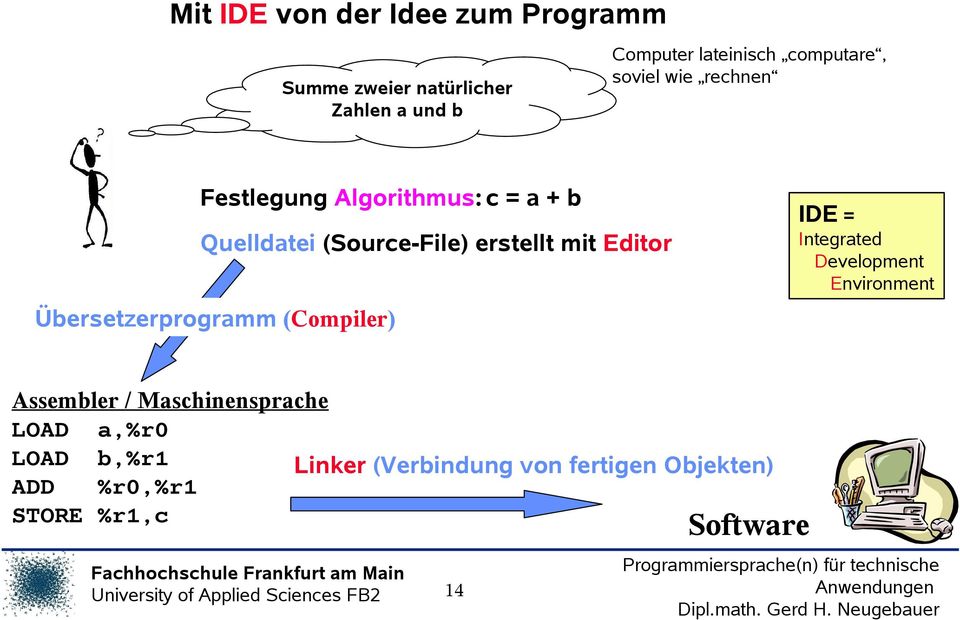 Editor Übersetzerprogramm (Compiler) IDE = Integrated Development Environment Assembler /