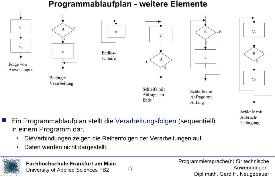 Anfang Ein Programmablaufplan stellt die Verarbeitungsfolgen (sequentiell) in einem Programm