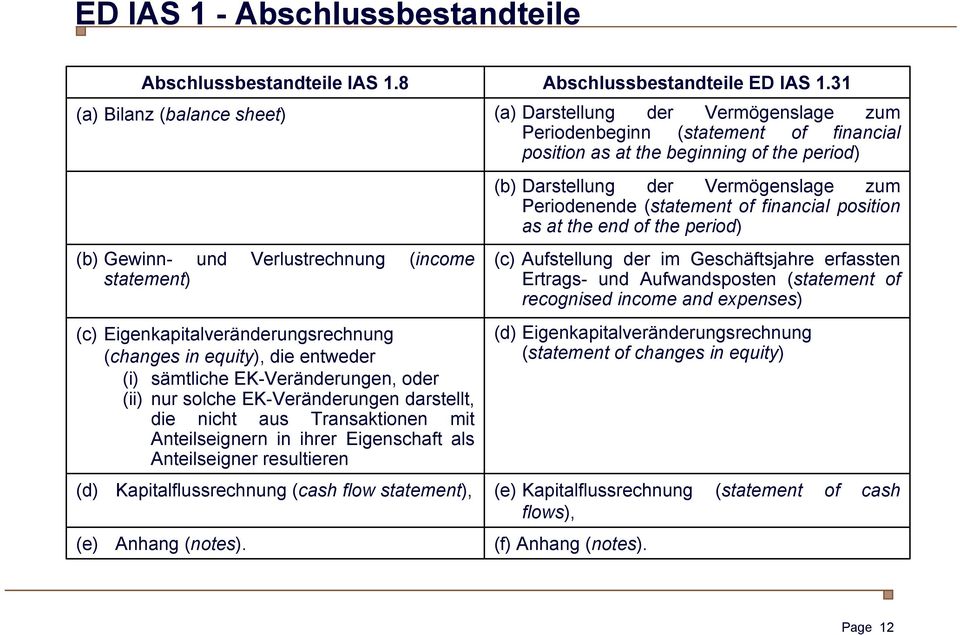 solche EK-Veränderungen darstellt, die nicht aus Transaktionen mit Anteilseignern in ihrer Eigenschaft als Anteilseigner resultieren Kapitalflussrechnung (cash flow statement), Anhang (notes).