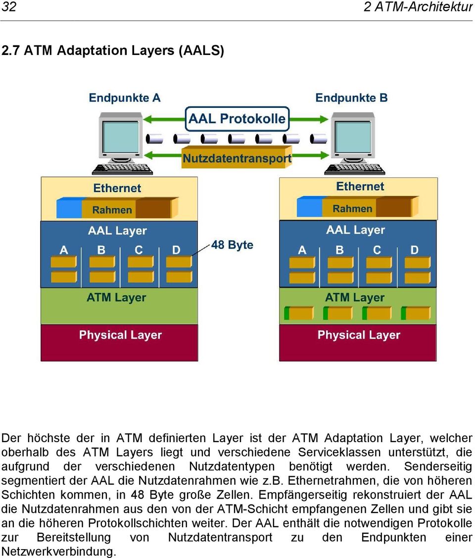 unterstützt, die aufgrund der verschiedenen Nutzdatentypen benötigt werden. Senderseitig segmentiert der AAL die Nutzdatenrahmen wie z.b. Ethernetrahmen, die von höheren Schichten kommen, in 48 Byte große Zellen.
