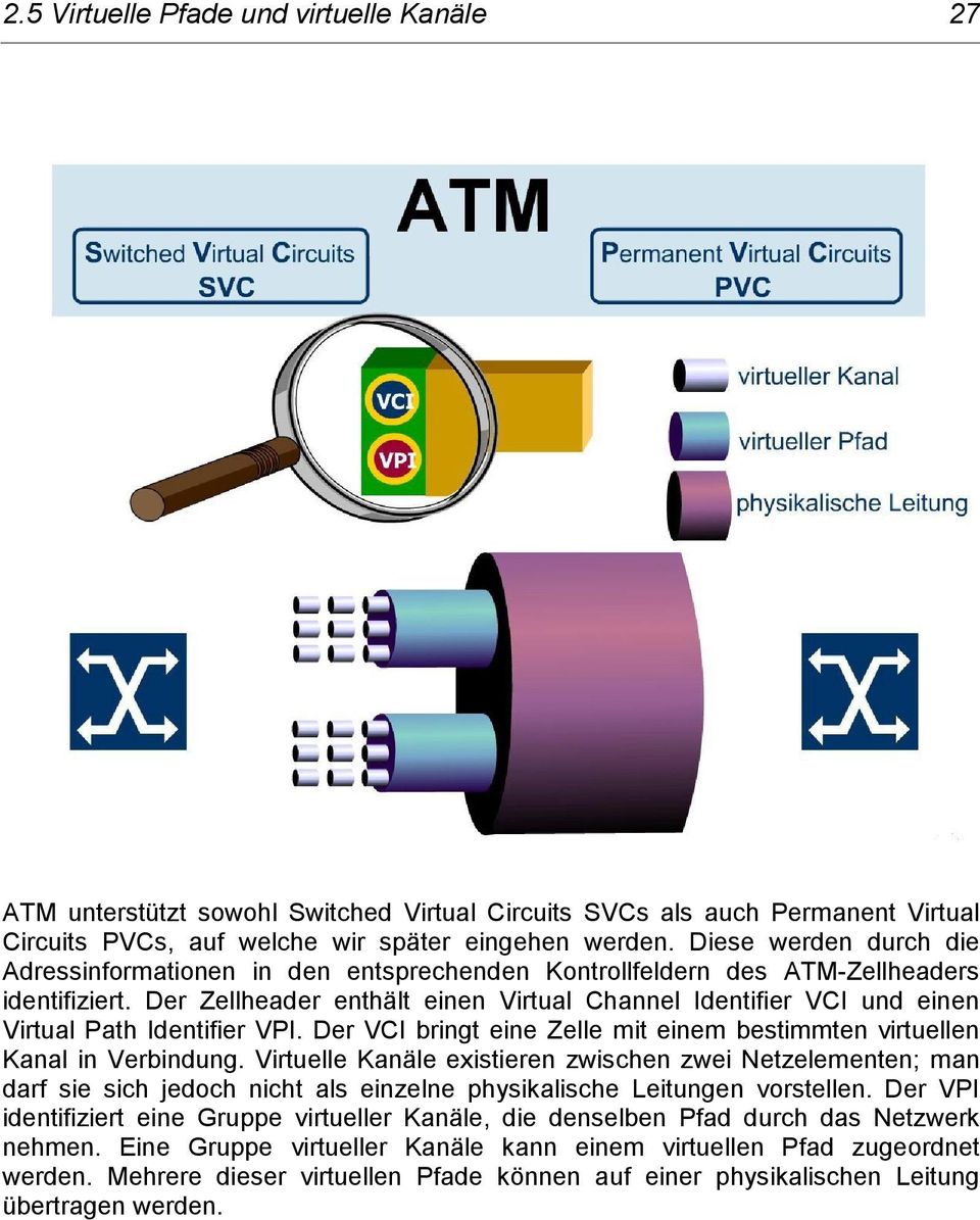 Der Zellheader enthält einen Virtual Channel Identifier VCI und einen Virtual Path Identifier VPI. Der VCI bringt eine Zelle mit einem bestimmten virtuellen Kanal in Verbindung.
