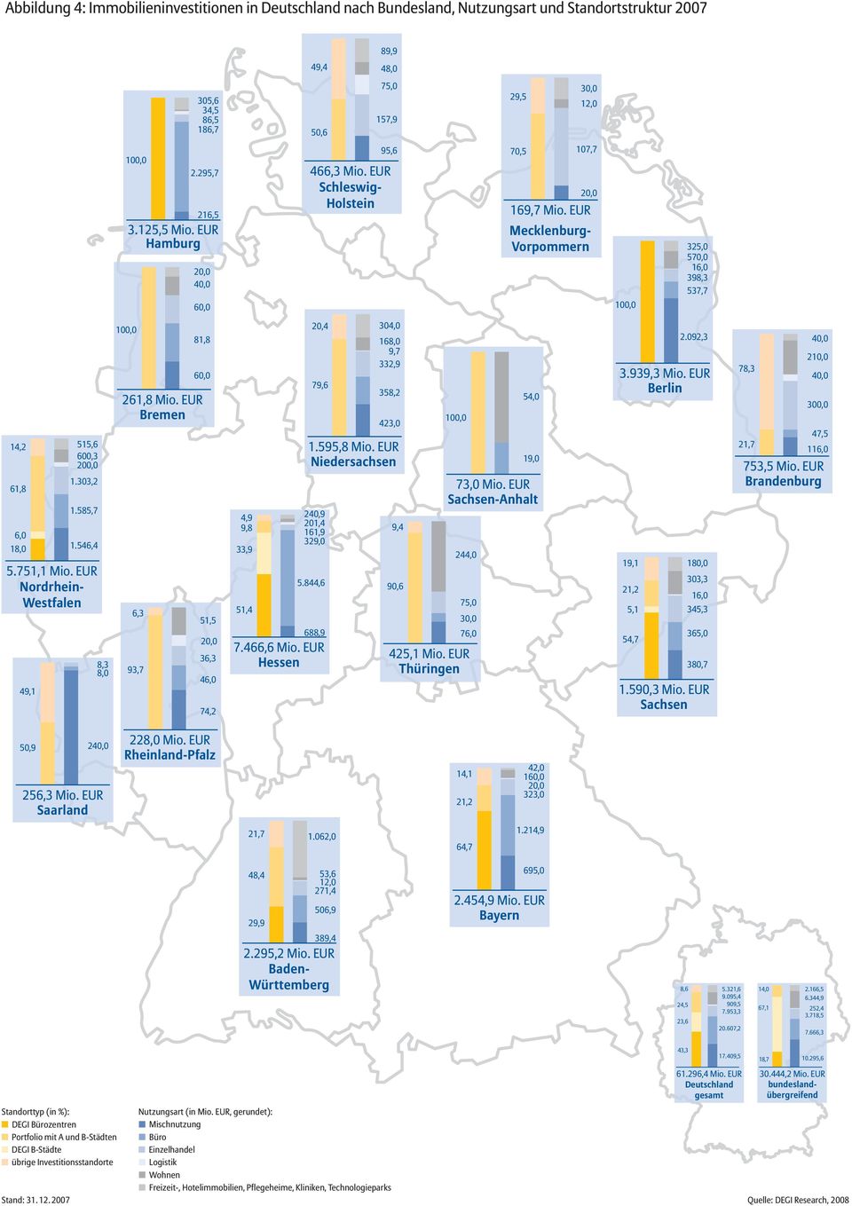 751,1 Mio. EUR Nordrhein- Westfalen 49,1 8,3 8, 1, 81,8 6, 261,8 Mio. EUR Bremen 6,3 51,5 2, 36,3 93,7 46, 74,2 4,9 9,8 33,9 51,4 2,4 79,6 24,9 21,4 161,9 329, 5.844,6 688,9 7.466,6 Mio.