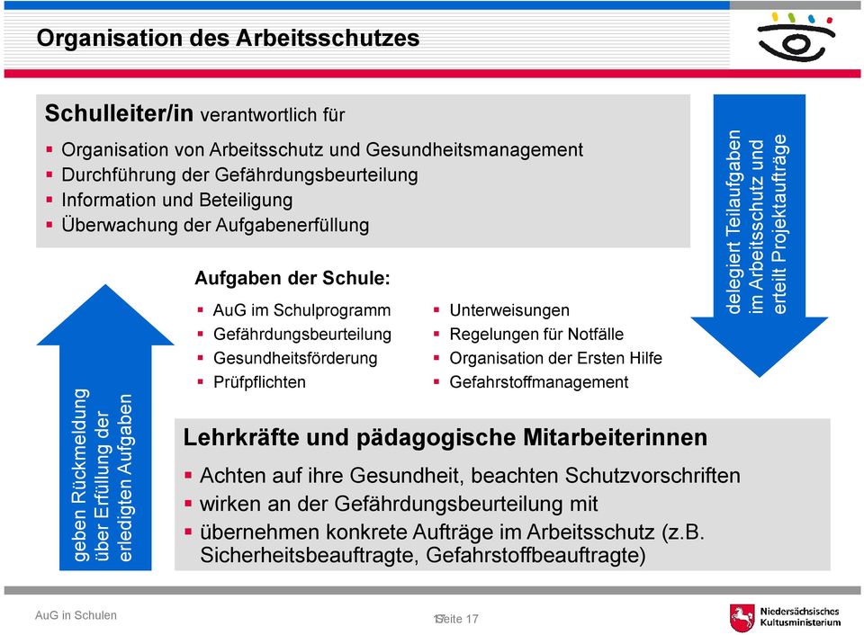 Unterweisungen Regelungen für Notfälle Organisation der Ersten Hilfe Gefahrstoffmanagement Lehrkräfte und pädagogische Mitarbeiterinnen Achten auf ihre Gesundheit, beachten Schutzvorschriften wirken