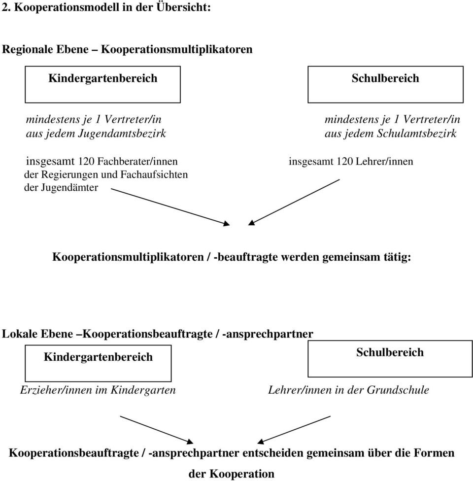 insgesamt 120 Lehrer/innen Kooperationsmultiplikatoren / -beauftragte werden gemeinsam tätig: Lokale Ebene Kooperationsbeauftragte / -ansprechpartner