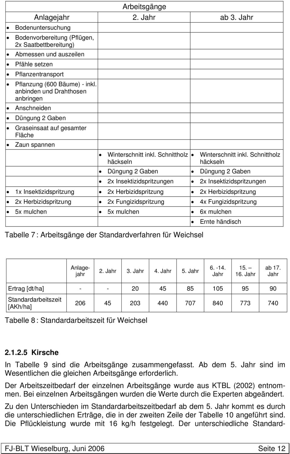 Schnittholz häckseln Düngung 2 Gaben 2x Insektizidspritzungen Winterschnitt inkl.