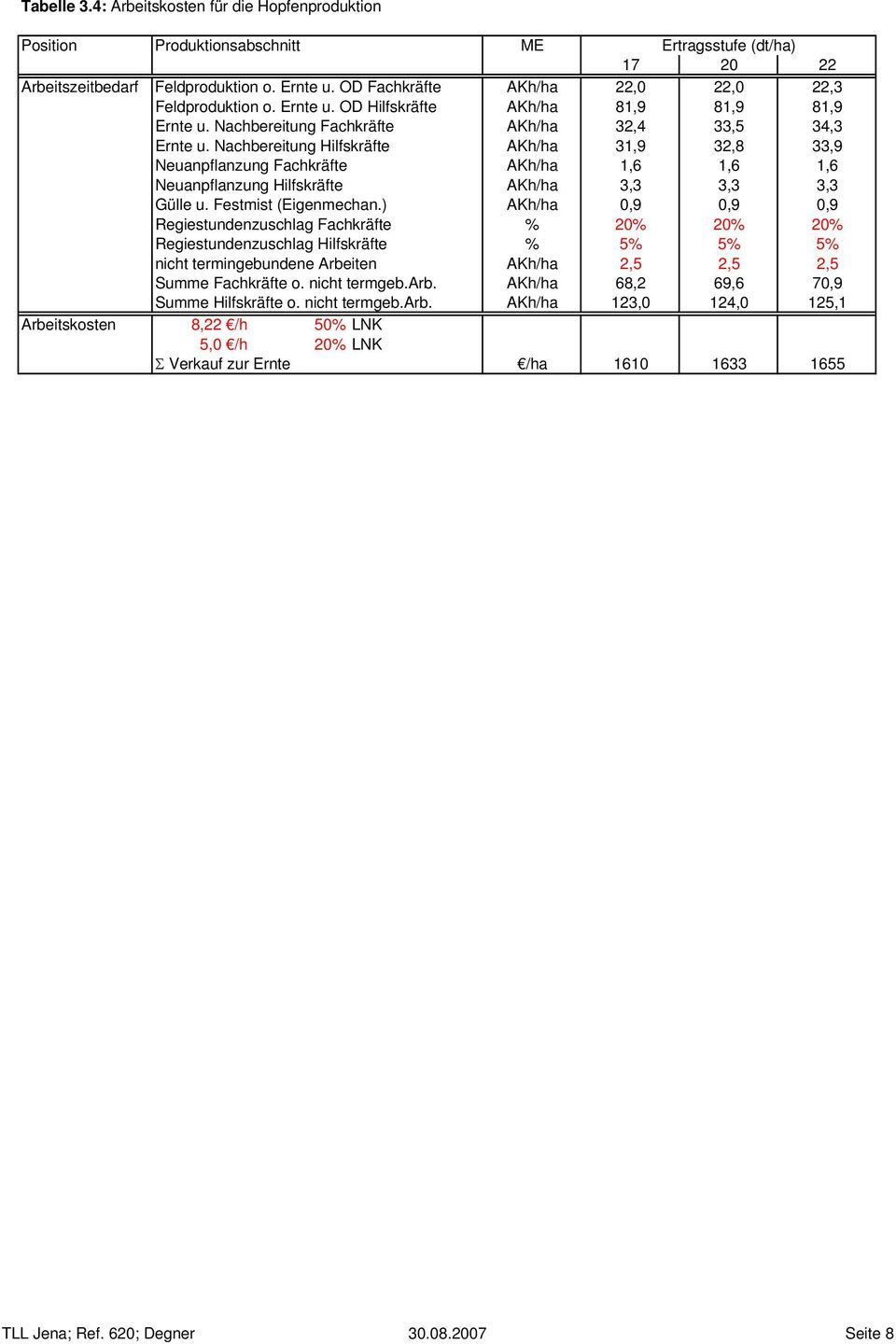 Nachbereitung Hilfskräfte AKh/ha 31,9 32,8 33,9 Neuanpflanzung Fachkräfte AKh/ha 1,6 1,6 1,6 Neuanpflanzung Hilfskräfte AKh/ha 3,3 3,3 3,3 Gülle u. Festmist (Eigenmechan.