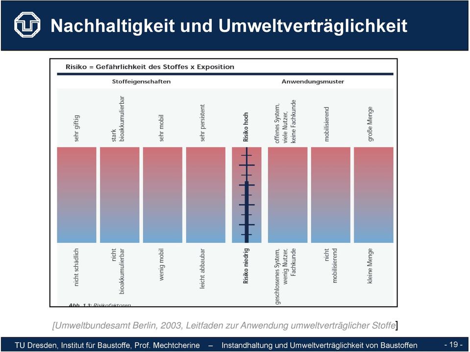 Stoffe] TU Dresden, Institut für Baustoffe, Prof.