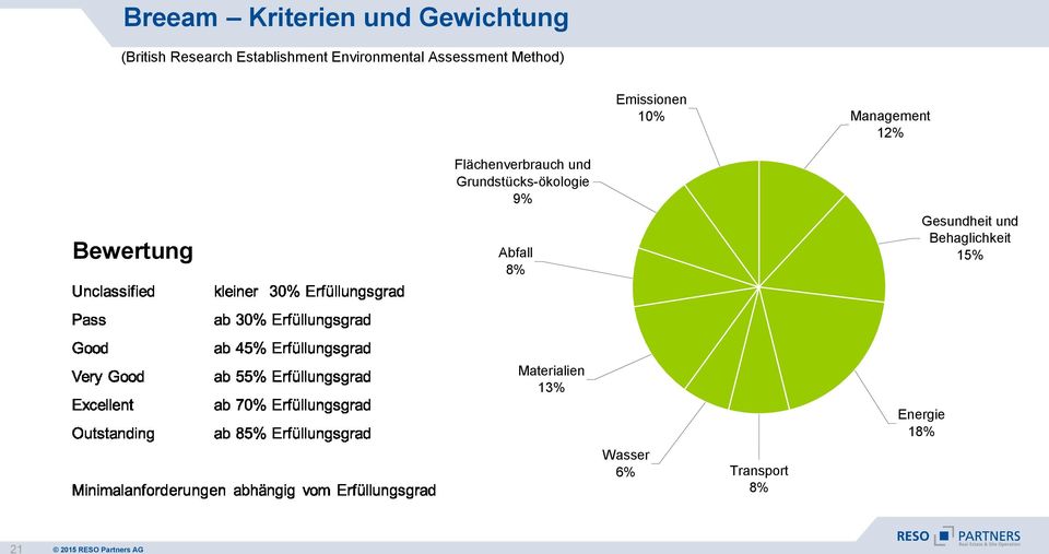 Grundstücks-ökologie 9% Abfall 8% Emissionen 10% Management 12%