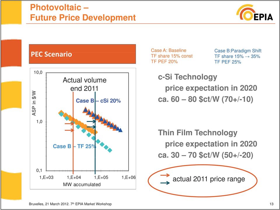 60 80 $ct/w (70+/-10) ASP 1,0 Case A TF 20% Case B TF 25% Thin Film Technology price expectation in 2020 ca.