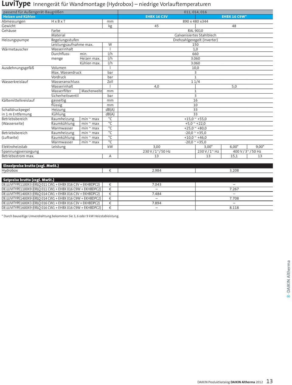 W 150 Wärmetauscher Wasserinhalt l 1,0 Durchfluss- min. l/h 660 menge Heizen max. l/h 3.060 Kühlen max. l/h 3.060 Ausdehnungsgefäß Volumen l 10,0 Max.