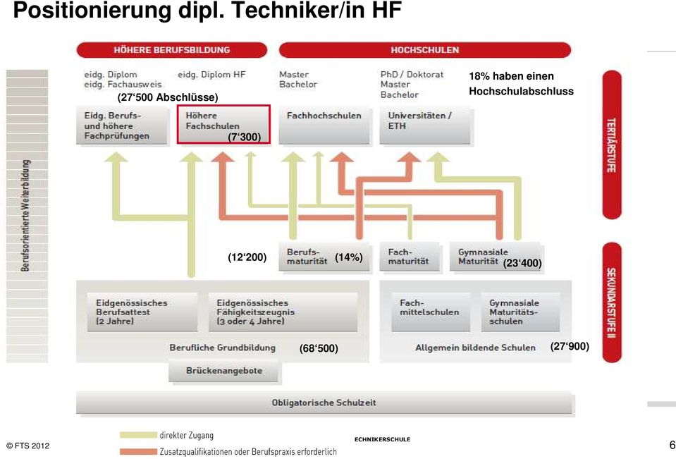 18% haben einen Hochschulabschluss (7