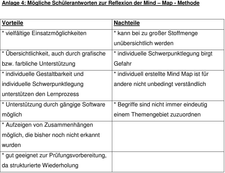 farbliche Unterstützung Gefahr * individuelle Gestaltbarkeit und * individuell erstellte Mind Map ist für individuelle Schwerpunktlegung andere nicht unbedingt verständlich