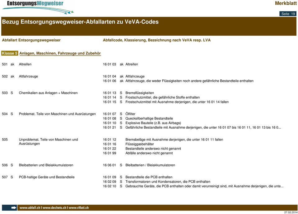 Frostschutzmittel mit Ausnahme derjenigen, die unter 16 01 14 fallen 504 S Problemat.