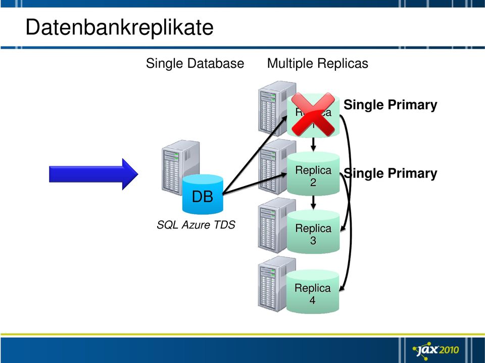 Primary DB SQL Azure TDS Replica 2