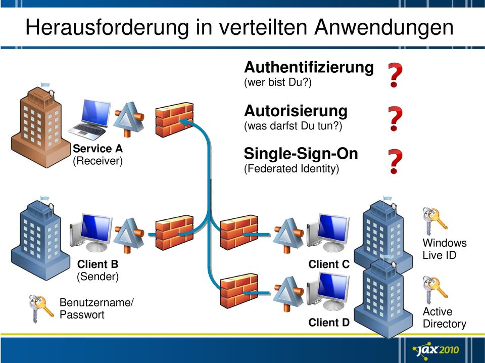 ) Service A (Receiver) Single-Sign-On (Federated Identity)