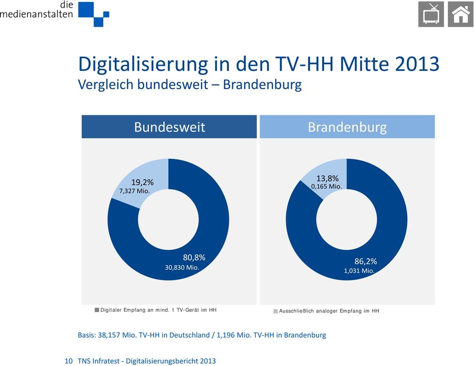 Digitaler Empfang an mind.