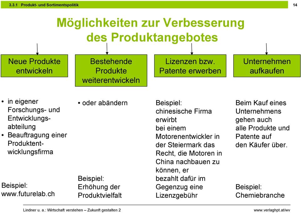 ch oder abändern Beispiel: Erhöhung der Produktvielfalt Beispiel: chinesische Firma erwirbt bei einem Motorenentwickler in der Steiermark das Recht, die Motoren in