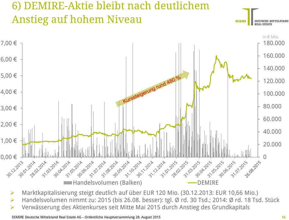 000 0 Handelsvolumen (Balken) DEMIRE Marktkapitalisierung steigt deutlich auf über EUR 120 Mio. (30.12.2013: EUR 10,66 Mio.