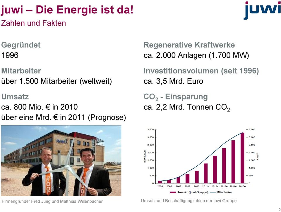 in 2011 (Prognose) Regenerative Kraftwerke ca. 2.000 Anlagen (1.