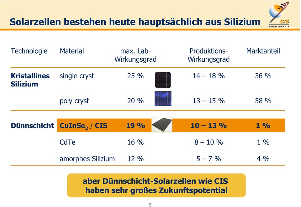 % Silizium poly cryst 20 % 13 15 % 58 % Dünnschicht CuInSe 2 / CIS 19 % 10 13 % 1 % CdTe 16 % 8 10