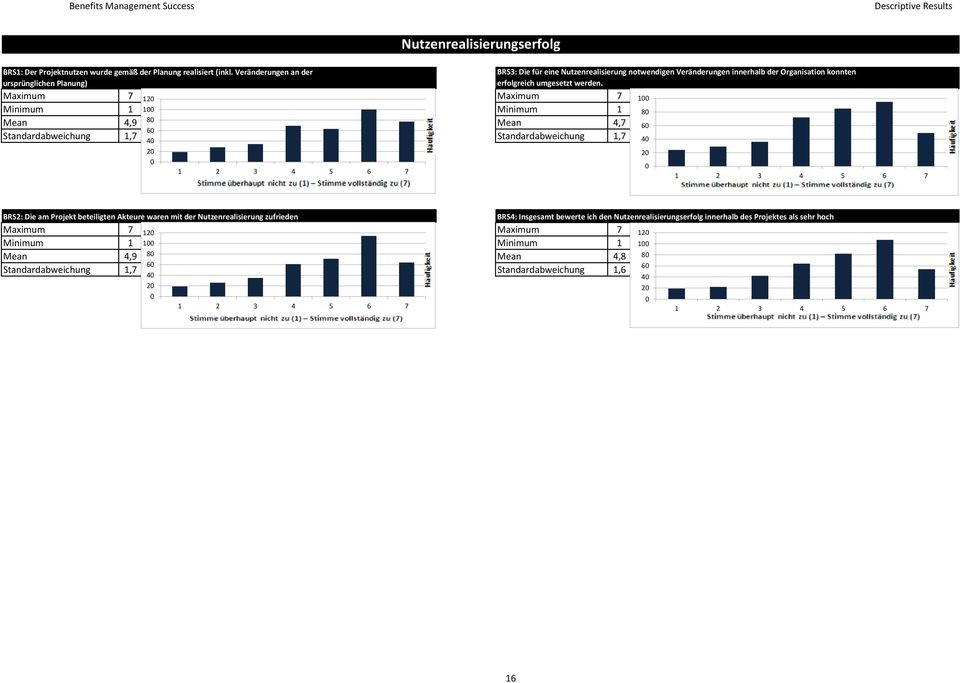 Maximum 7 2 9 Maximum 7 4 Minimum 28 Minimum 8 29 Mean 4,9 8 3 34 Mean 4,7 6 36 6 Standardabweichung,7 4 69 Standardabweichung,7 72 2 563 2 85 6 95 777 49 2 3 BRS2: Die am Projekt
