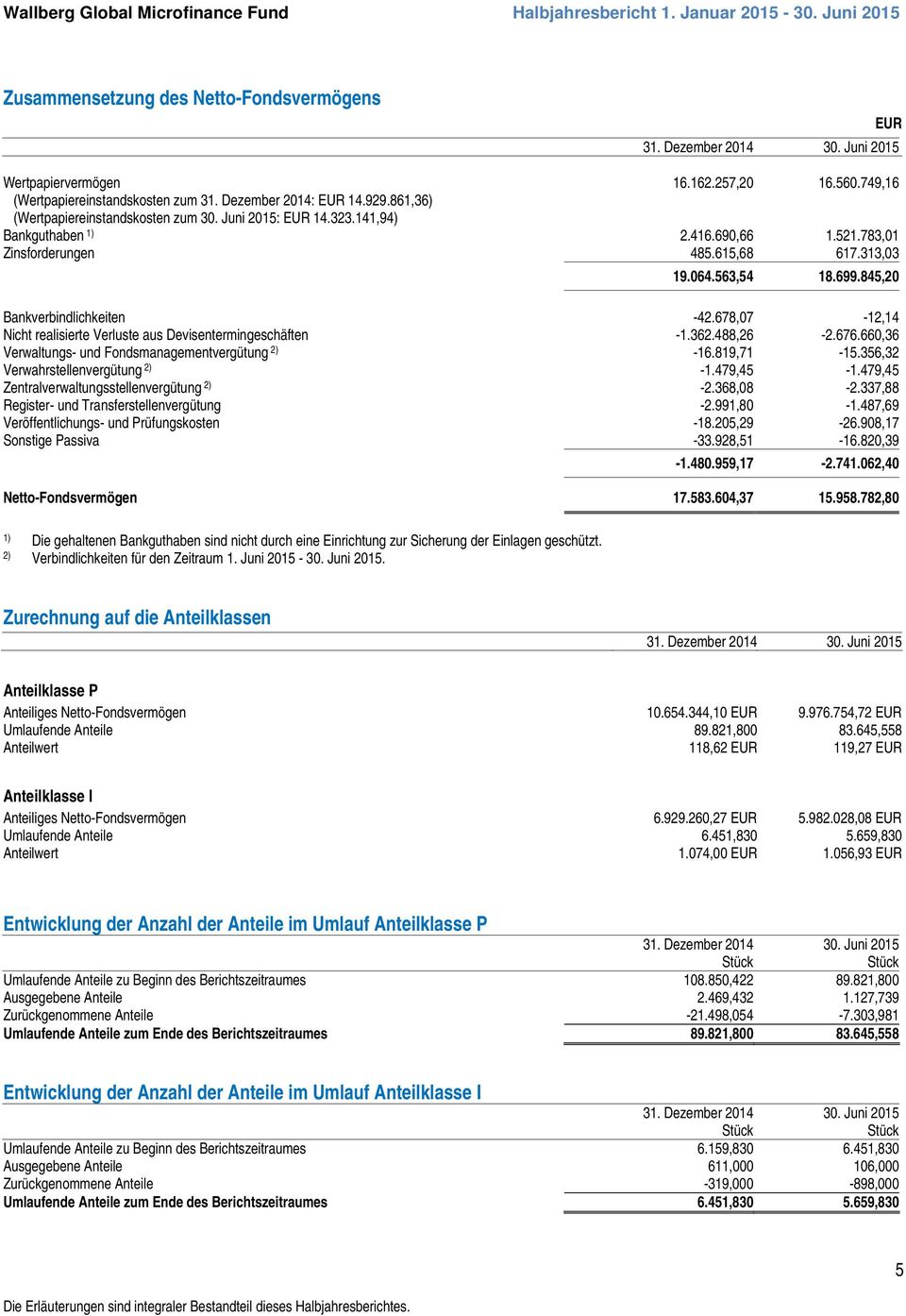 845,20 Bankverbindlichkeiten -42.678,07-12,14 Nicht realisierte Verluste aus Devisentermingeschäften -1.362.488,26-2.676.660,36 Verwaltungs- und Fondsmanagementvergütung 2) -16.819,71-15.