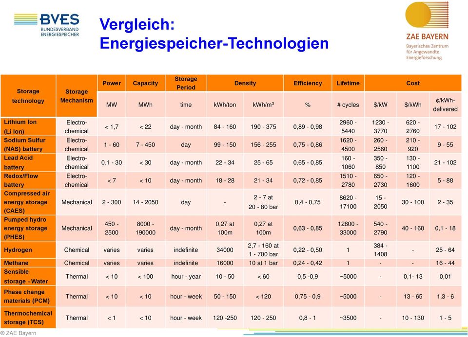 Electrochemical Electrochemical Electrochemical < 1,7 < 22 day - month 84-160 190-375 0,89-0,98 1-60 7-450 day 99-150 156-255 0,75-0,86 0.