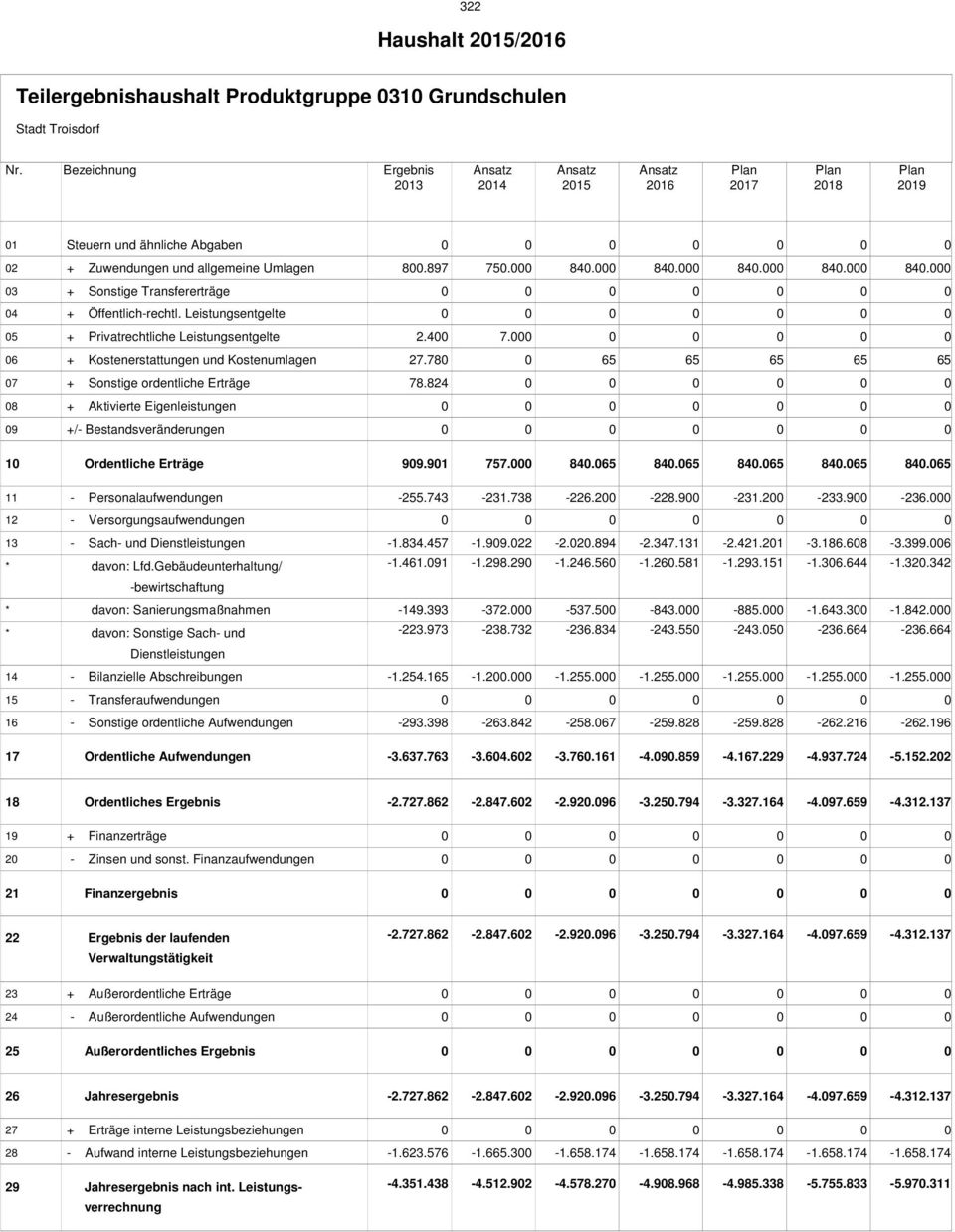 78 65 65 65 65 65 7 + Sonstige ordentliche Erträge 78.824 8 + Aktivierte Eigenleistungen 9 +/- Bestandsveränderungen 1 Ordentliche Erträge 99.91 757. 84.65 84.65 84.65 84.65 84.65 11 - Personalaufwendungen -255.