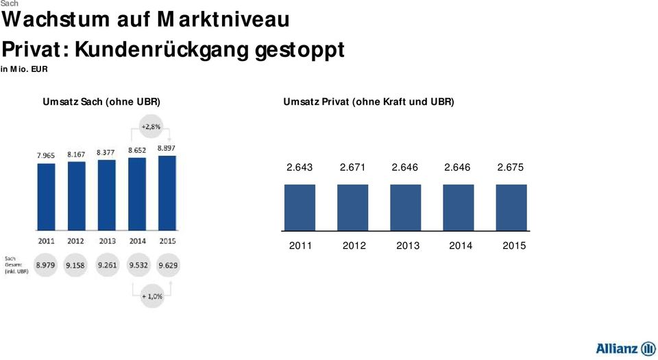 EUR UmsatzSach (ohne UBR) UmsatzPrivat(ohne