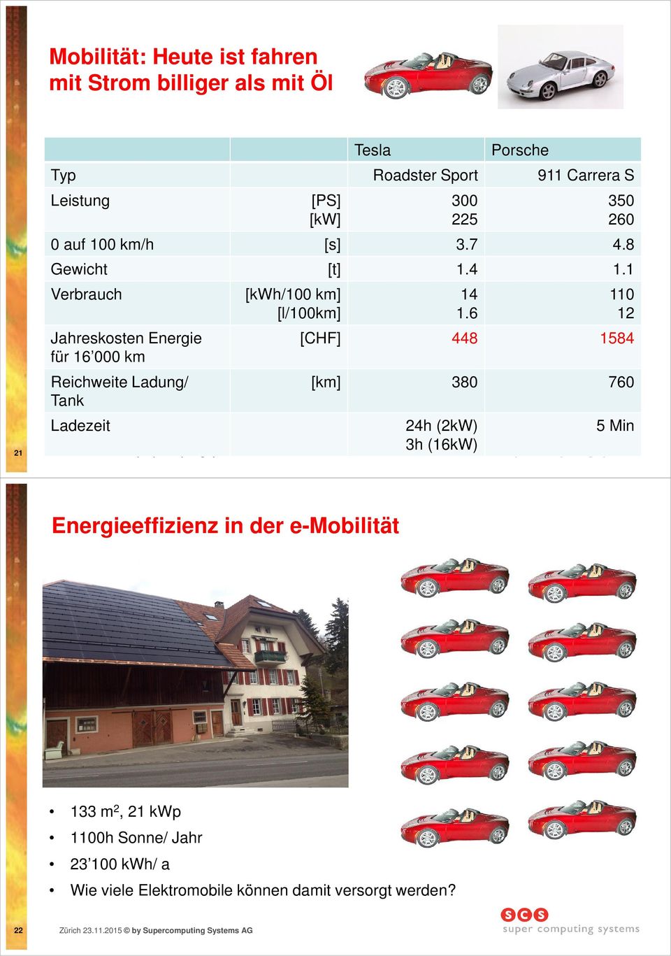 4 1.1 Verbrauch Jahreskosten Energie für 16 km Reichweite Ladung/ Tank Ladezeit [kwh/1 km] [l/1km] 14 1.