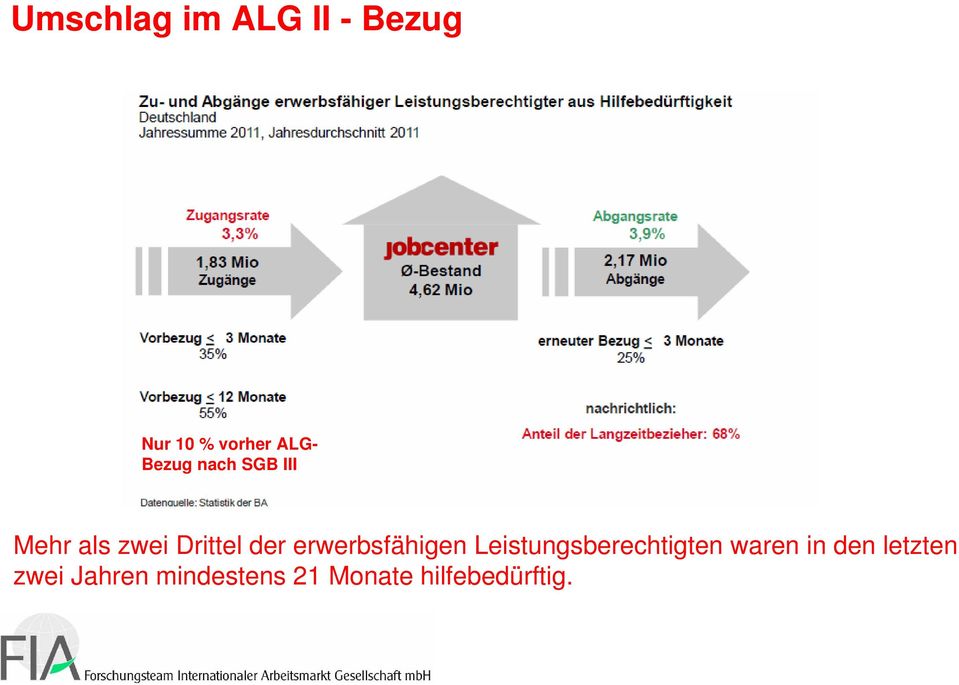 erwerbsfähigen Leistungsberechtigten waren in den