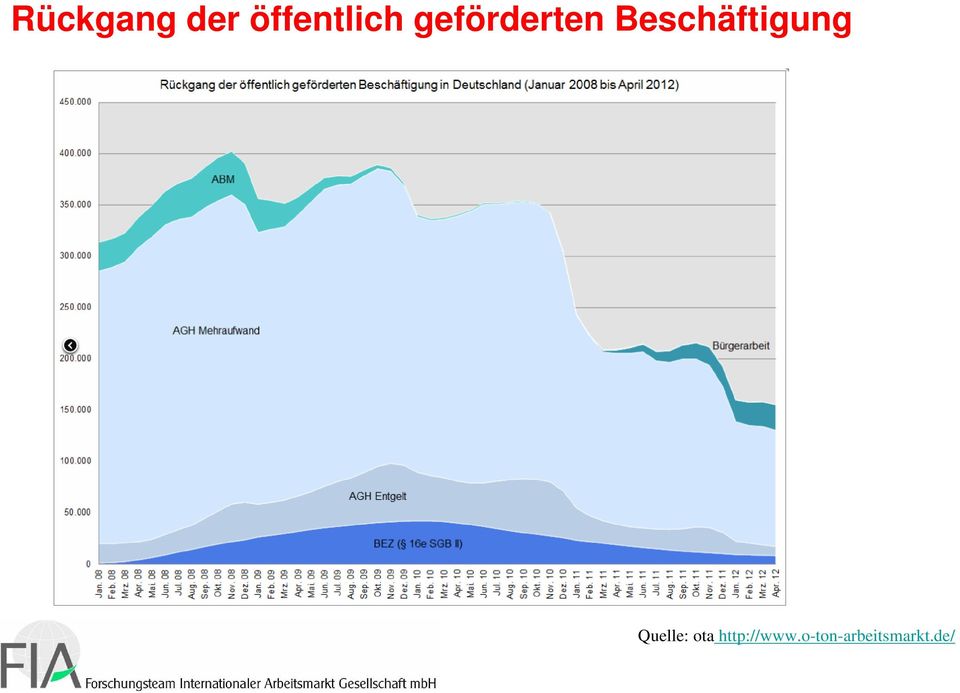 Beschäftigung Quelle: